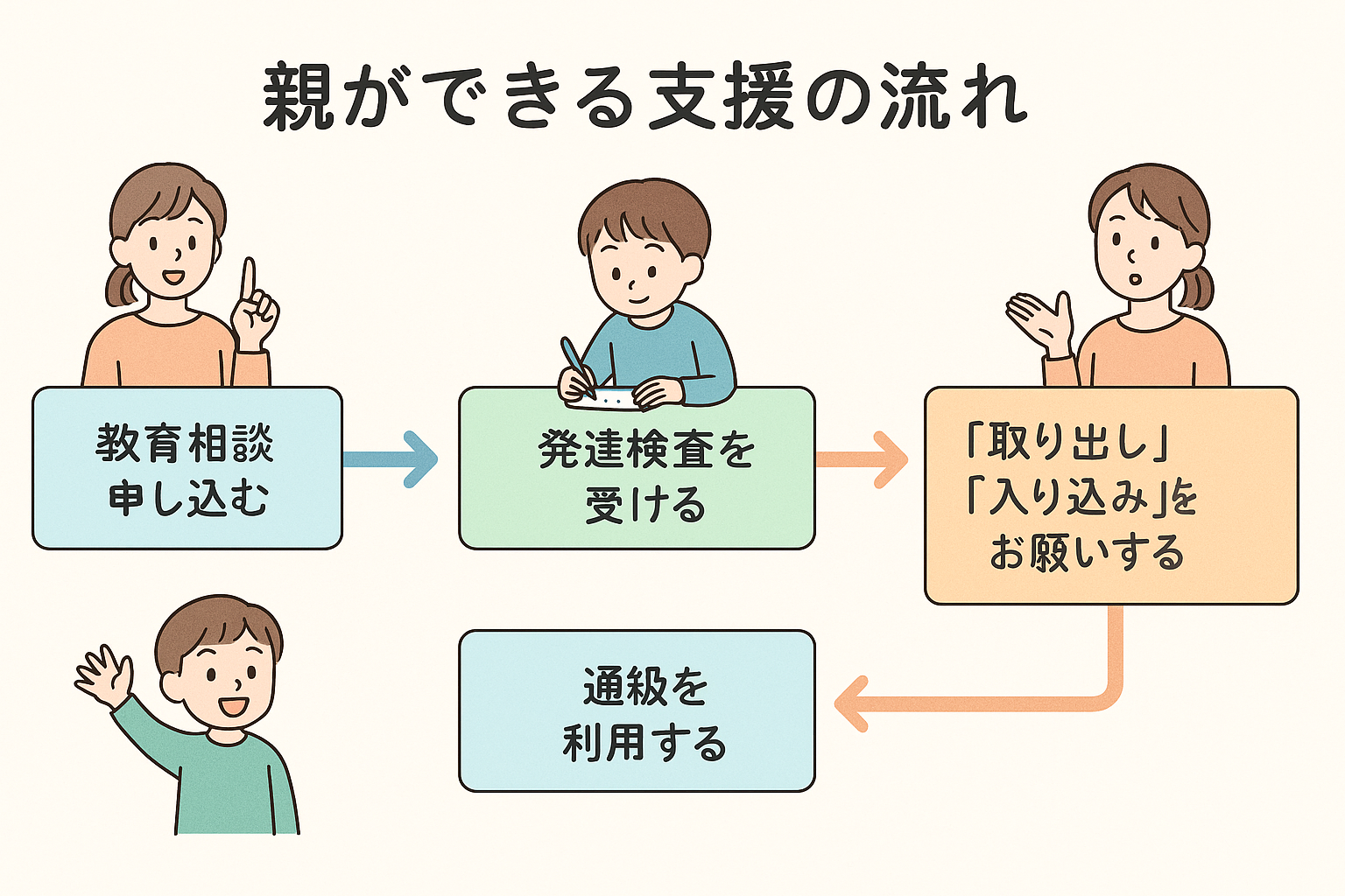 親ができる支援の流れ